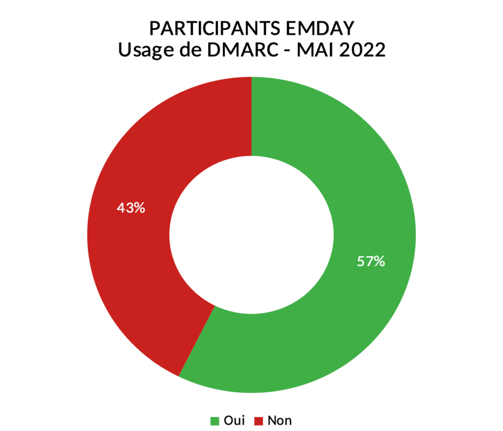 Usage de DMARC chez les entreprises participantes à l'EMDAY