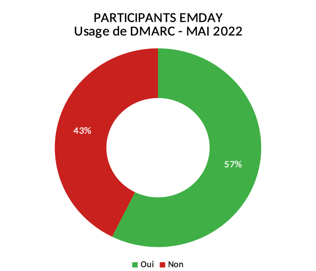 Use of DMARC in EMDAY participating companies