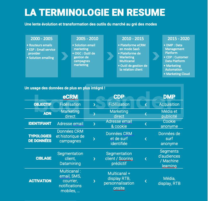 Terminology in a nutshell: eCRM, CDP, and DMP