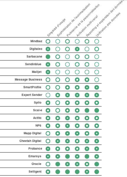 Benchmark of marketing campaign management tools