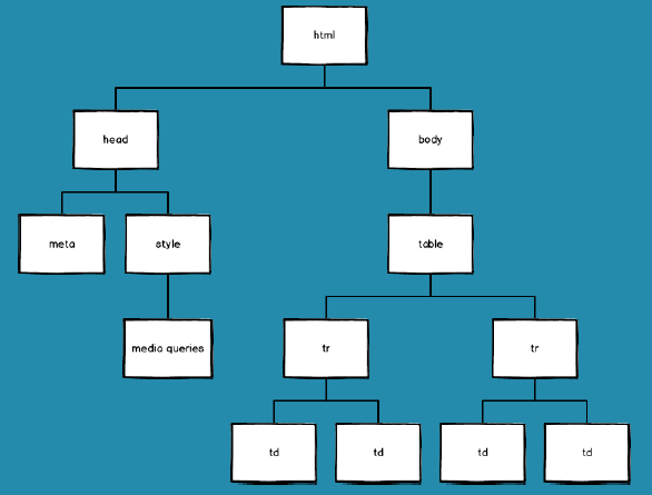 Schéma d'exemple de structure d'un document HTML