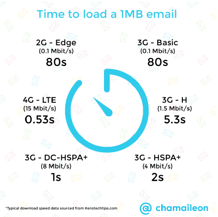 Loading time for a 1Mb email depending on the recipient's connection.