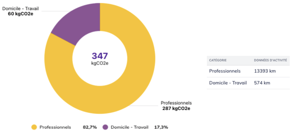 Emissions carbone des transports