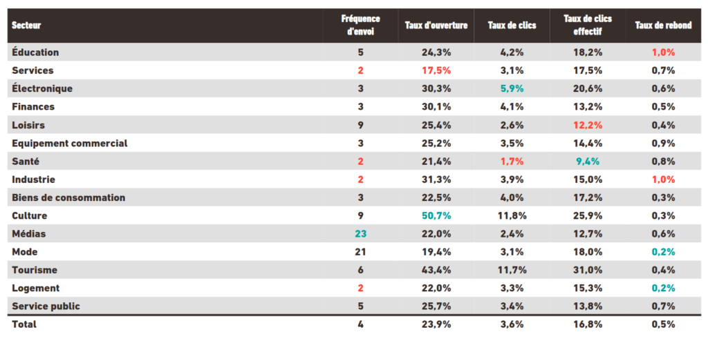 Benchmark emailing par secteur d'activité. Source : Inxmail