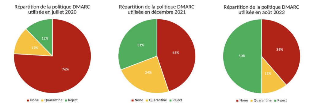 Breakdown of security policies used by CAC40 companies that have deployed DMARC!