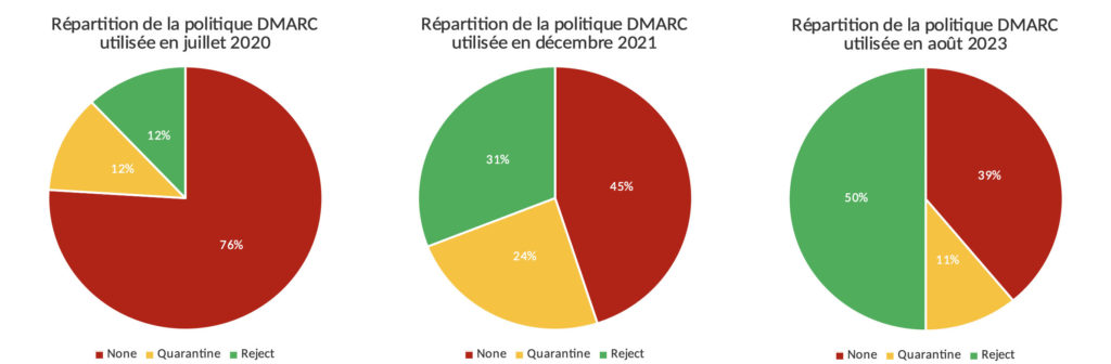 Répartition des politiques de sécurité utilisées par les entreprises du CAC40 ayant déployé DMARC !