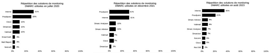 Solutions de monitoring DMARC utilisées par les entreprises du CAC40 ayant déployé DMARC