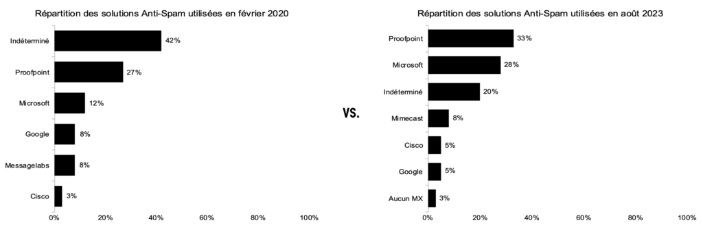 Anti-spam solutions used by CAC40 companies