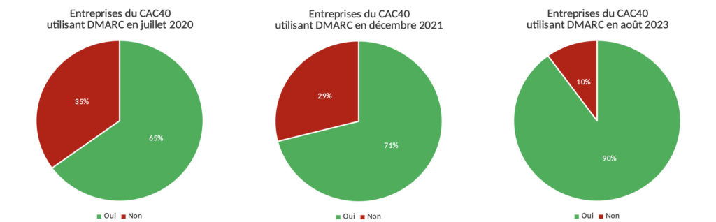 Évolution de l'adoption de DMARC par les entreprises du CAC40 !