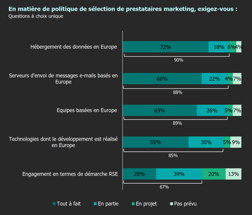 Quels critères sont utilisés dans la sélection de prestataires marketing. Source : Dolist