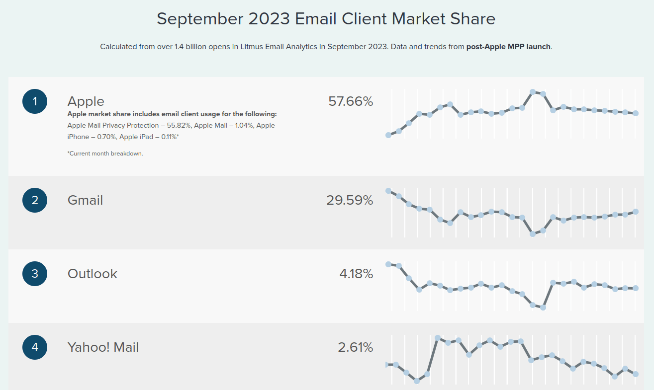 Gmail vs. Apple Mail: Email Design and Development - Email On Acid