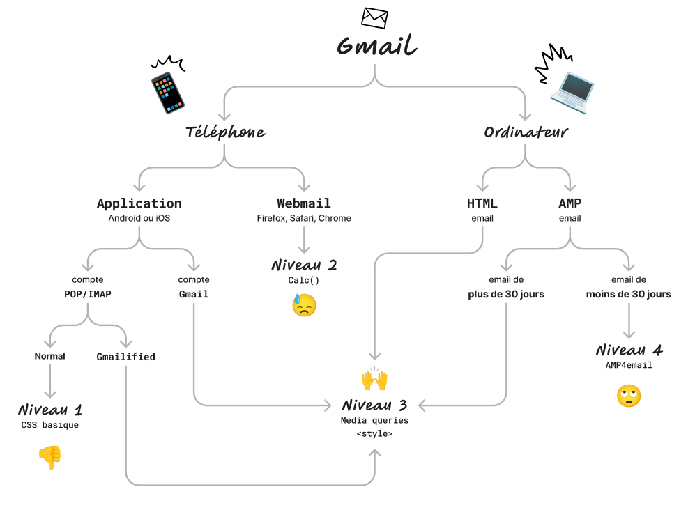 schéma illustrant les différentes version de Gmail possibles